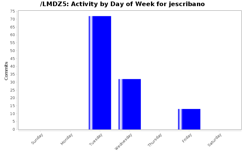Activity by Day of Week for jescribano