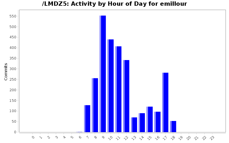 Activity by Hour of Day for emillour