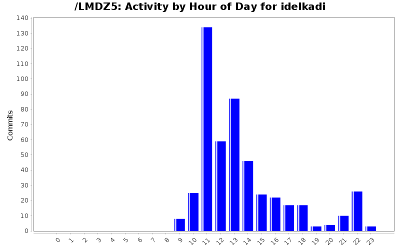 Activity by Hour of Day for idelkadi