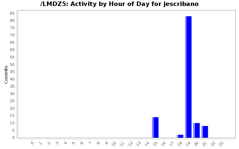 Activity by Hour of Day for jescribano