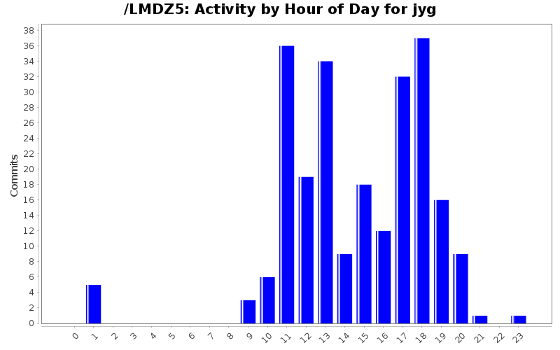 Activity by Hour of Day for jyg