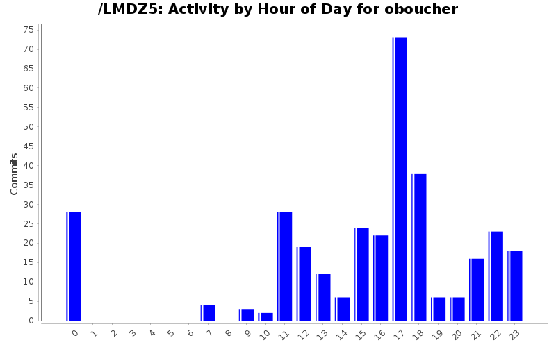 Activity by Hour of Day for oboucher