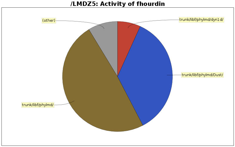 Activity of fhourdin