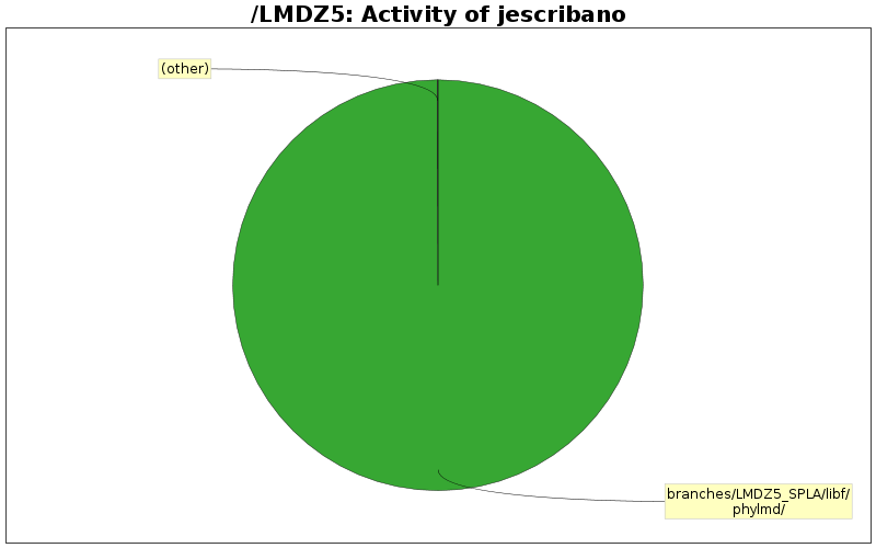 Activity of jescribano