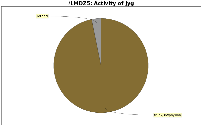 Activity of jyg