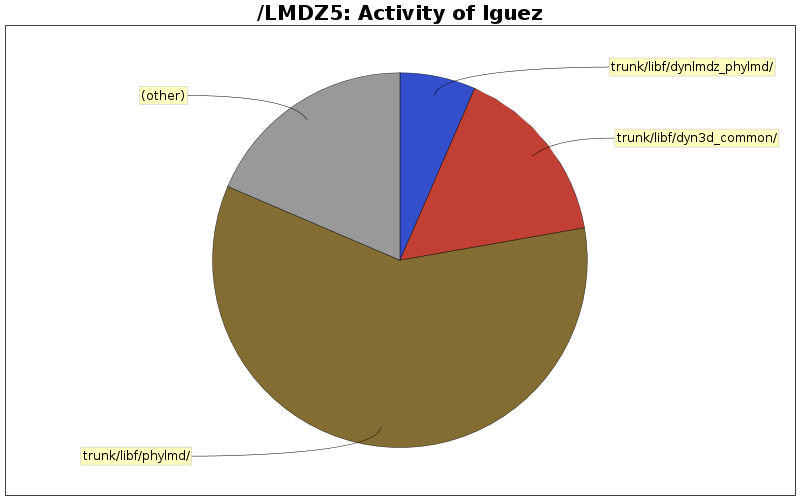Activity of lguez