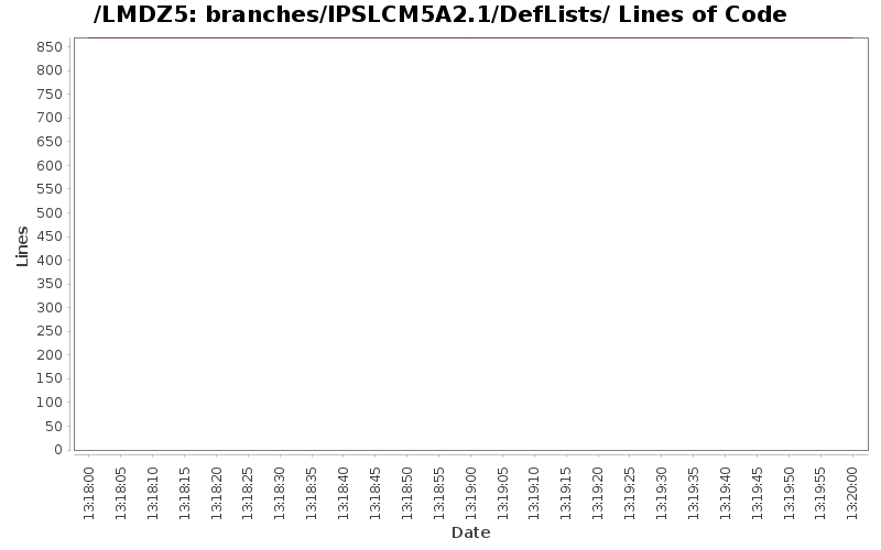 branches/IPSLCM5A2.1/DefLists/ Lines of Code