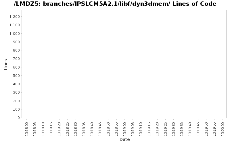 branches/IPSLCM5A2.1/libf/dyn3dmem/ Lines of Code