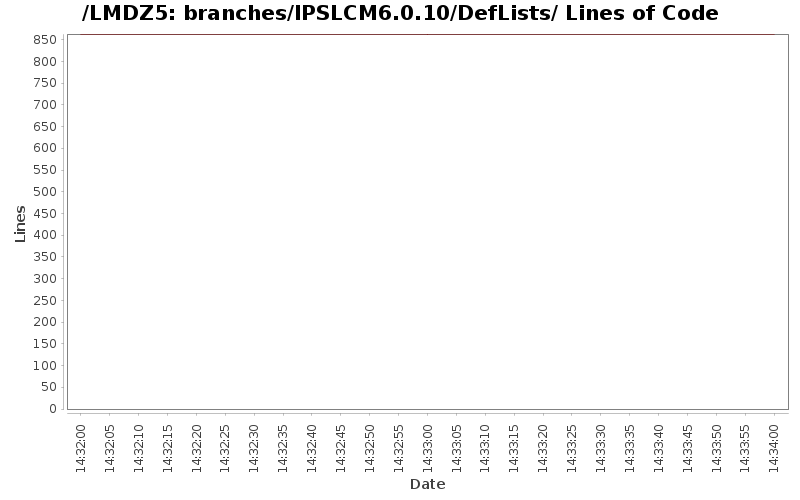 branches/IPSLCM6.0.10/DefLists/ Lines of Code