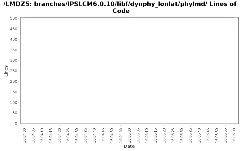 branches/IPSLCM6.0.10/libf/dynphy_lonlat/phylmd/ Lines of Code