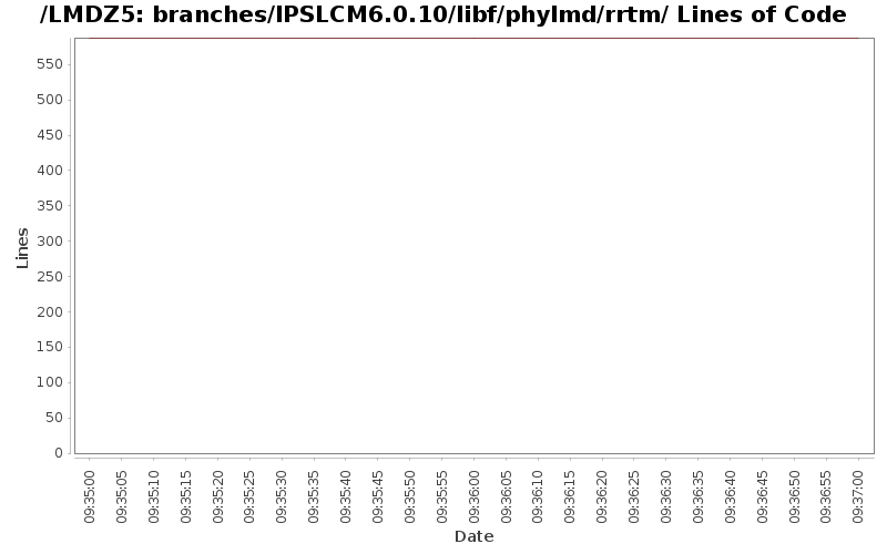 branches/IPSLCM6.0.10/libf/phylmd/rrtm/ Lines of Code