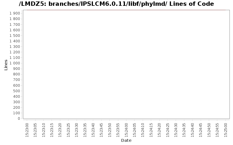 branches/IPSLCM6.0.11/libf/phylmd/ Lines of Code