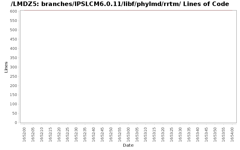 branches/IPSLCM6.0.11/libf/phylmd/rrtm/ Lines of Code
