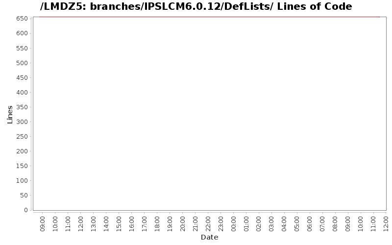 branches/IPSLCM6.0.12/DefLists/ Lines of Code