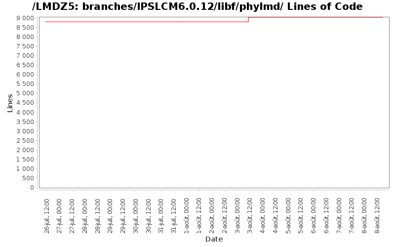 branches/IPSLCM6.0.12/libf/phylmd/ Lines of Code
