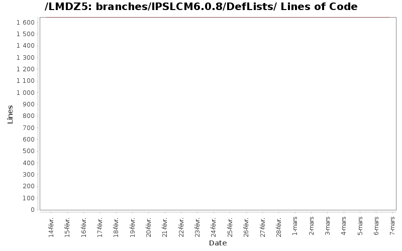 branches/IPSLCM6.0.8/DefLists/ Lines of Code