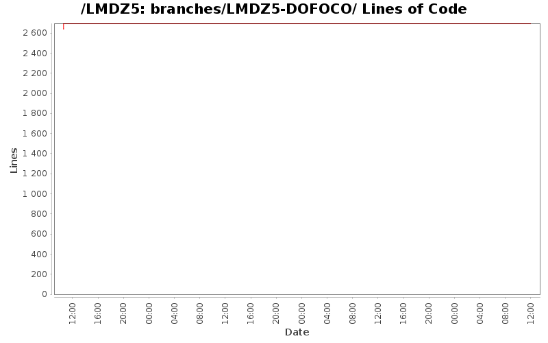 branches/LMDZ5-DOFOCO/ Lines of Code