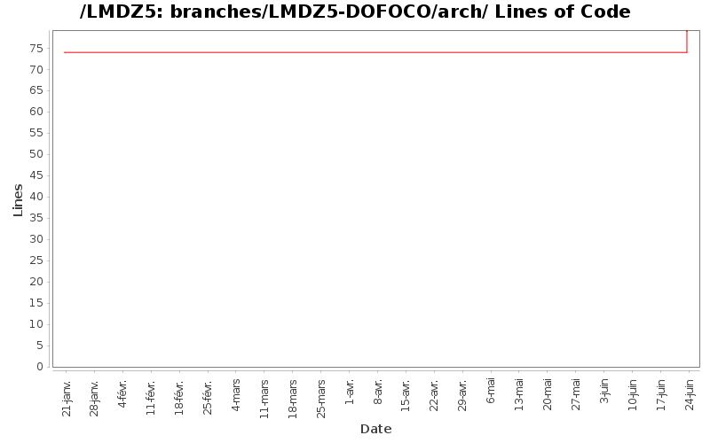 branches/LMDZ5-DOFOCO/arch/ Lines of Code