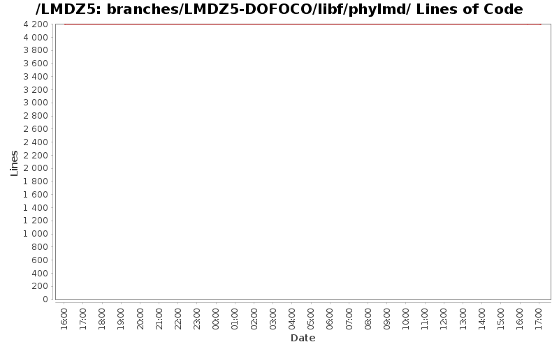 branches/LMDZ5-DOFOCO/libf/phylmd/ Lines of Code