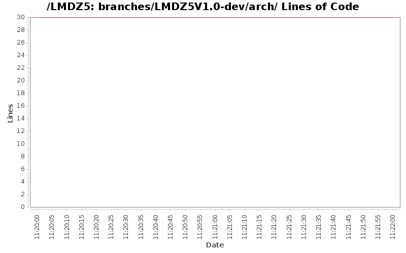 branches/LMDZ5V1.0-dev/arch/ Lines of Code