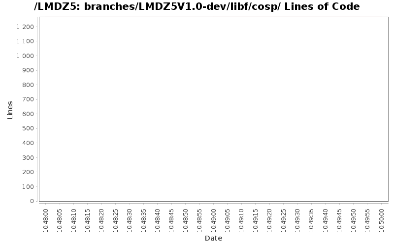 branches/LMDZ5V1.0-dev/libf/cosp/ Lines of Code
