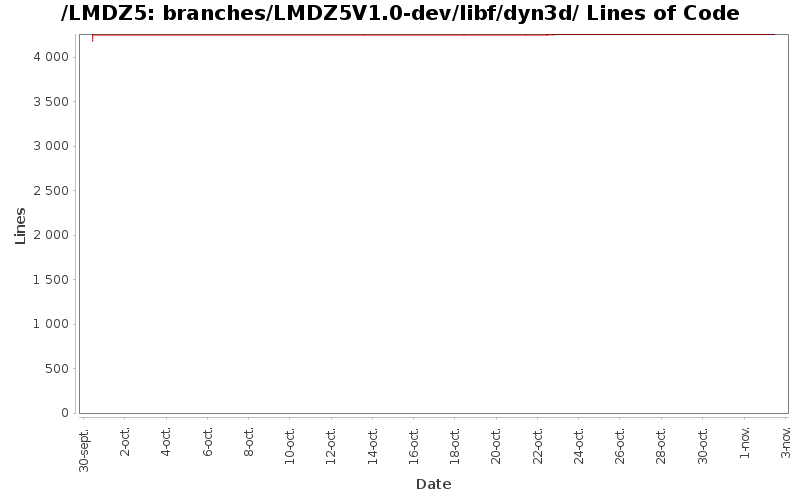 branches/LMDZ5V1.0-dev/libf/dyn3d/ Lines of Code