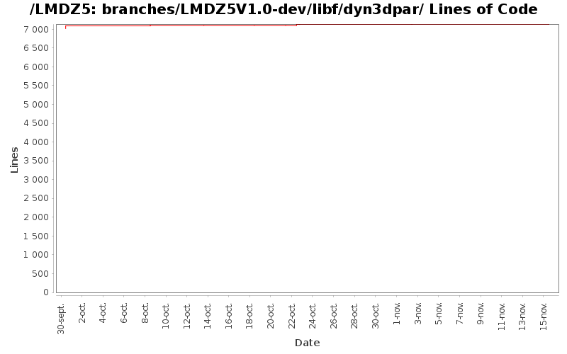 branches/LMDZ5V1.0-dev/libf/dyn3dpar/ Lines of Code