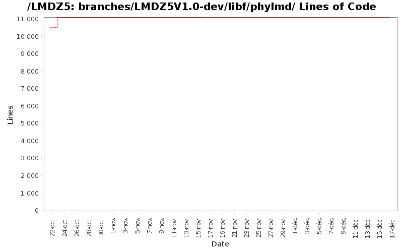 branches/LMDZ5V1.0-dev/libf/phylmd/ Lines of Code