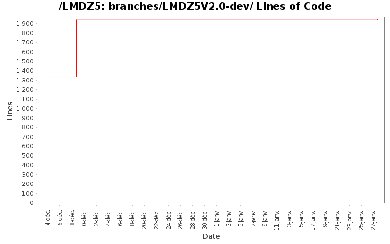 branches/LMDZ5V2.0-dev/ Lines of Code
