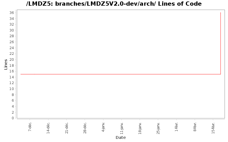 branches/LMDZ5V2.0-dev/arch/ Lines of Code