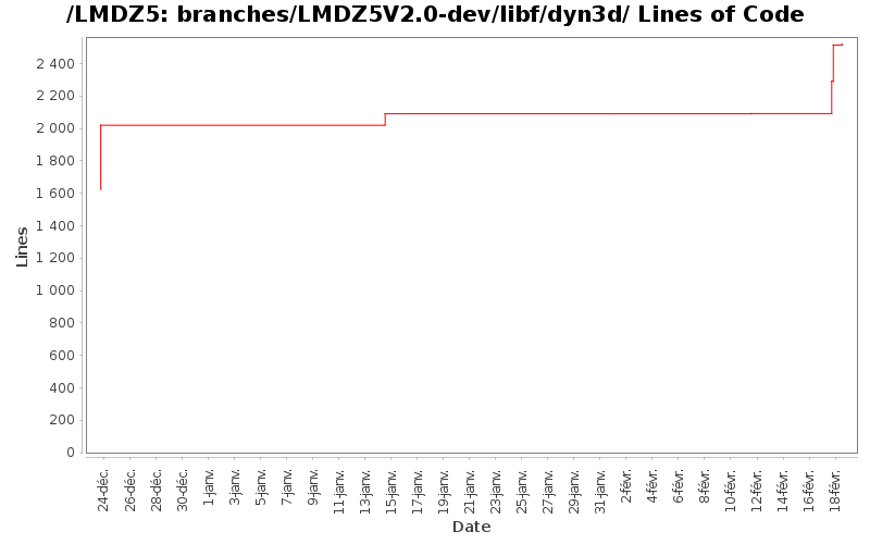 branches/LMDZ5V2.0-dev/libf/dyn3d/ Lines of Code