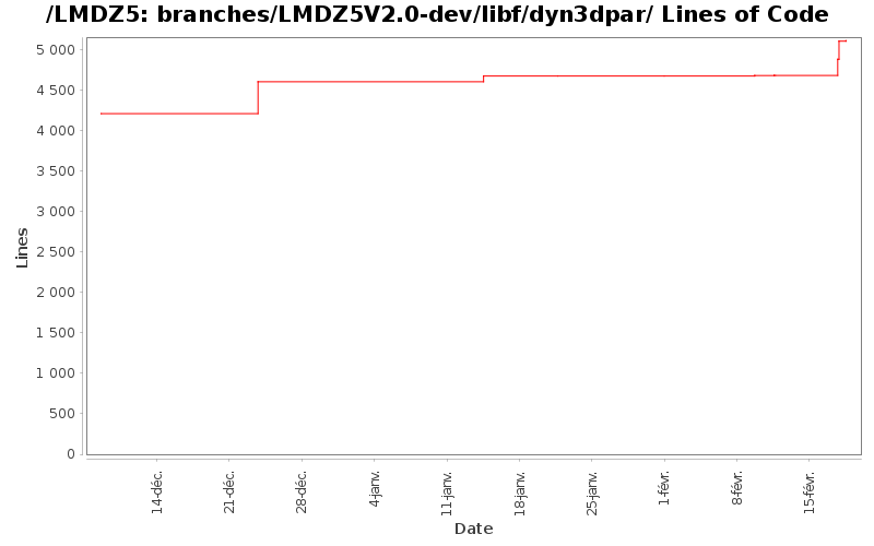 branches/LMDZ5V2.0-dev/libf/dyn3dpar/ Lines of Code