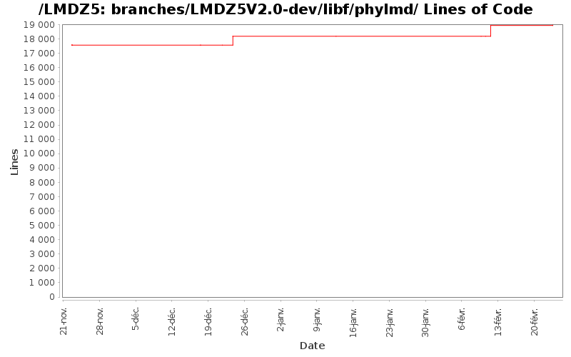 branches/LMDZ5V2.0-dev/libf/phylmd/ Lines of Code