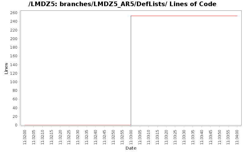branches/LMDZ5_AR5/DefLists/ Lines of Code