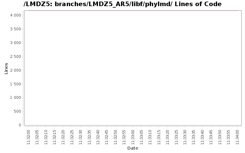 branches/LMDZ5_AR5/libf/phylmd/ Lines of Code