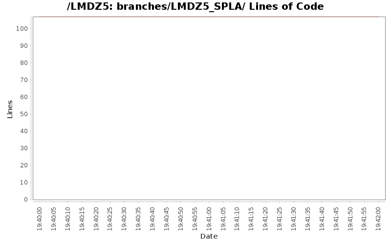 branches/LMDZ5_SPLA/ Lines of Code
