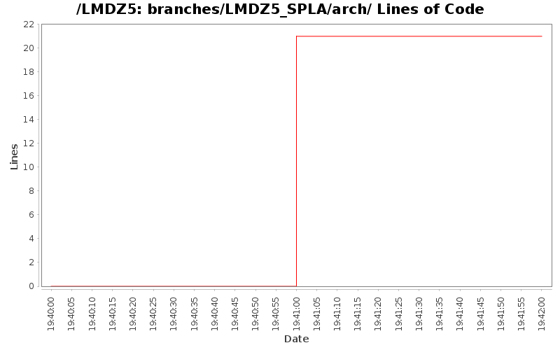 branches/LMDZ5_SPLA/arch/ Lines of Code