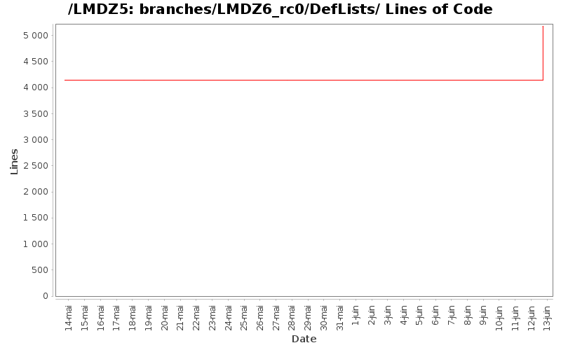 branches/LMDZ6_rc0/DefLists/ Lines of Code