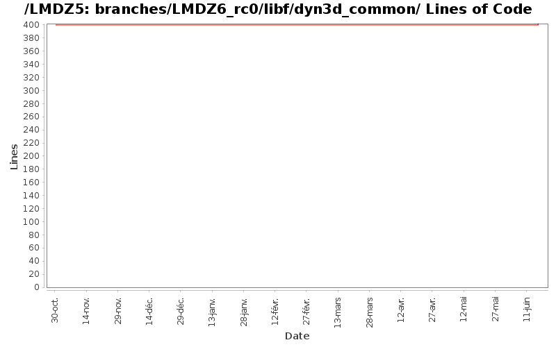 branches/LMDZ6_rc0/libf/dyn3d_common/ Lines of Code
