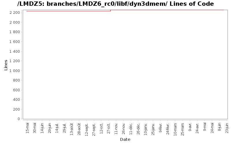 branches/LMDZ6_rc0/libf/dyn3dmem/ Lines of Code