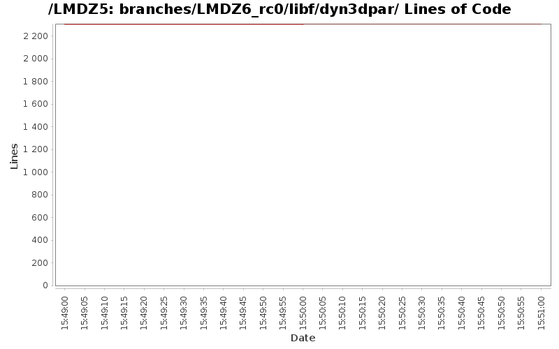branches/LMDZ6_rc0/libf/dyn3dpar/ Lines of Code