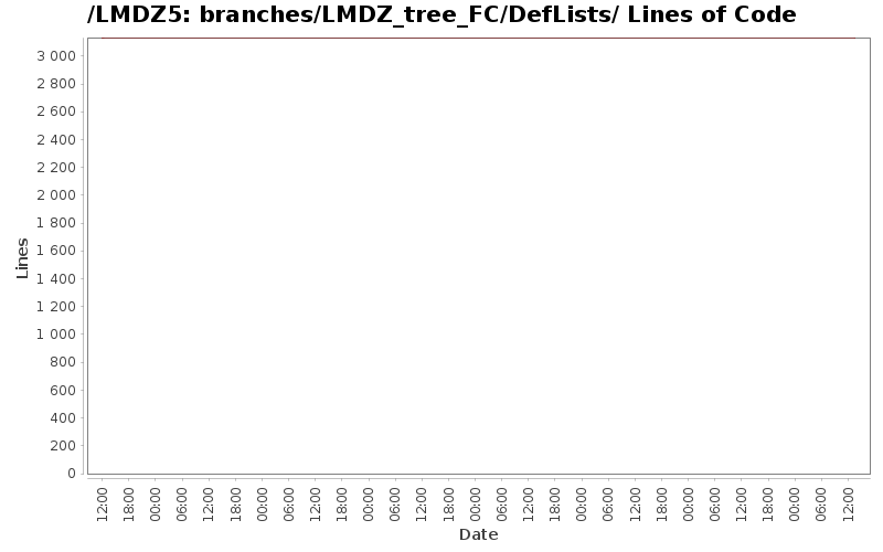 branches/LMDZ_tree_FC/DefLists/ Lines of Code