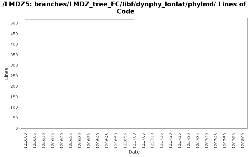 branches/LMDZ_tree_FC/libf/dynphy_lonlat/phylmd/ Lines of Code