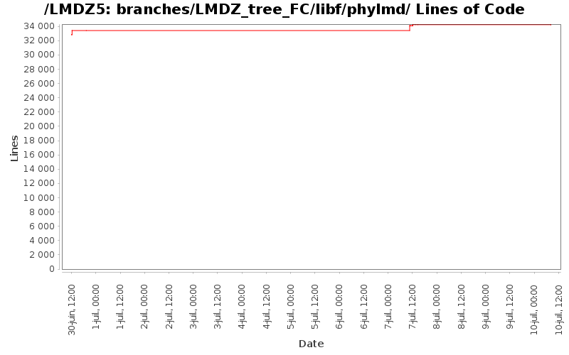 branches/LMDZ_tree_FC/libf/phylmd/ Lines of Code