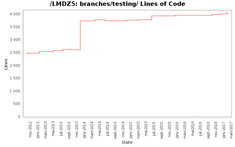 branches/testing/ Lines of Code