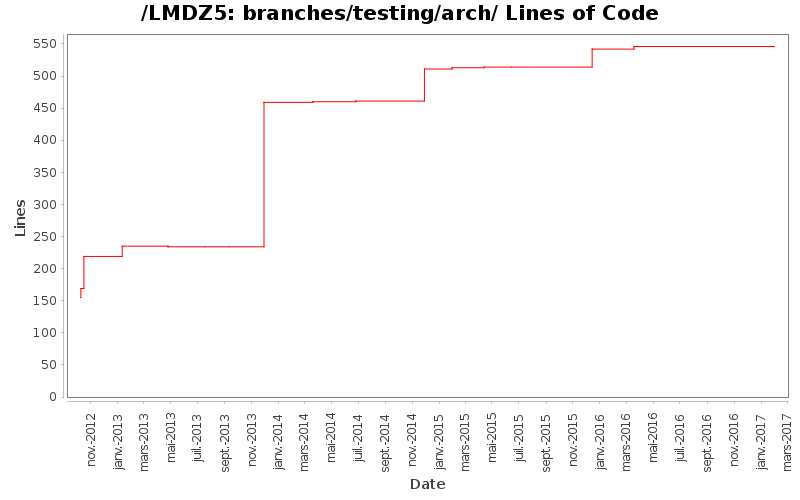 branches/testing/arch/ Lines of Code