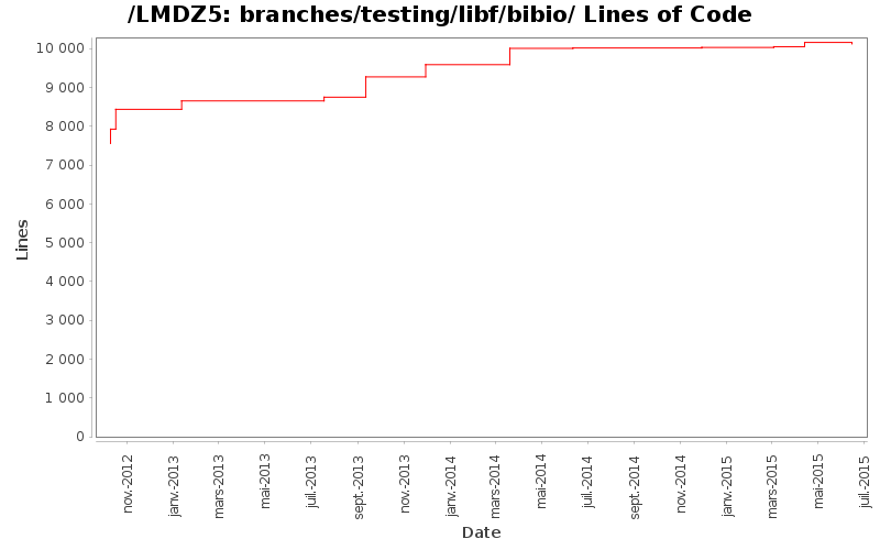 branches/testing/libf/bibio/ Lines of Code