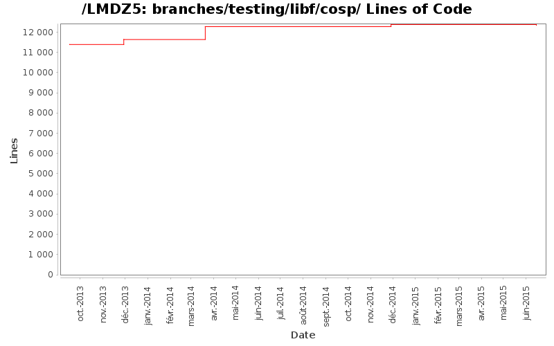 branches/testing/libf/cosp/ Lines of Code