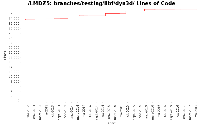 branches/testing/libf/dyn3d/ Lines of Code