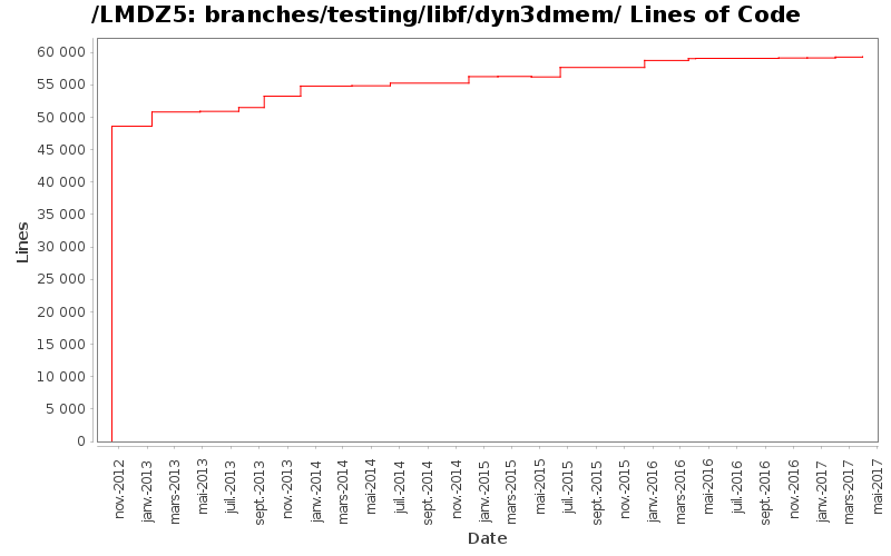 branches/testing/libf/dyn3dmem/ Lines of Code